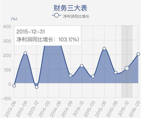 財看見 2015年財報可視化盤點——哪些上市公司業績翻倍？