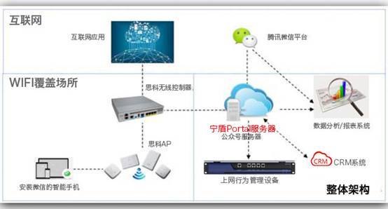 實景演示 機場、商超如何實現(xiàn)微信連Wi-Fi？互聯(lián)網(wǎng)數(shù)據(jù)服務(wù)新篇章